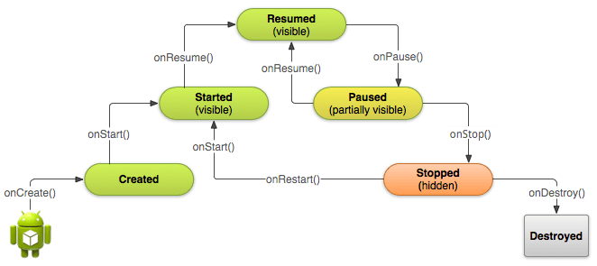 Android Lifecycle